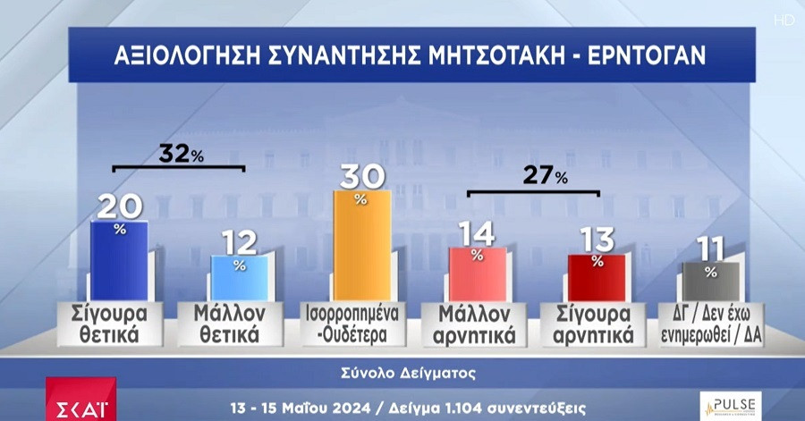 σκαι δημοσκοπηση σημερα, δημοσκοπηση pulse