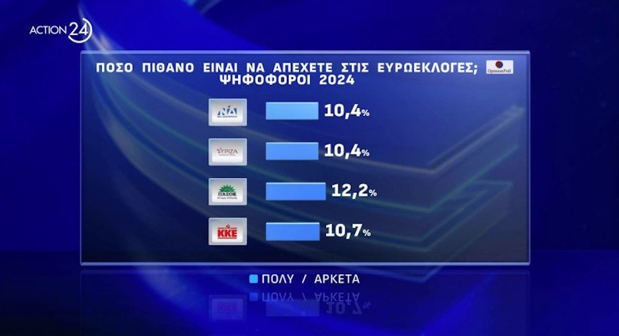 Δημοσκόπηση, Δημοσκόπηση Opinion Poll, Δημοσκόπηση ACTION 24