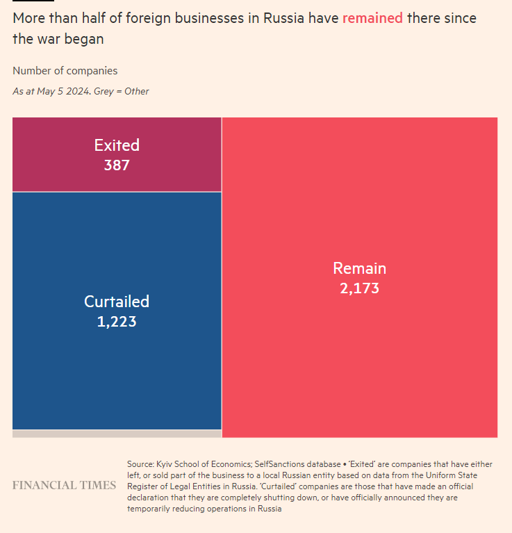 financial times ρωσια πολυεθνικες 