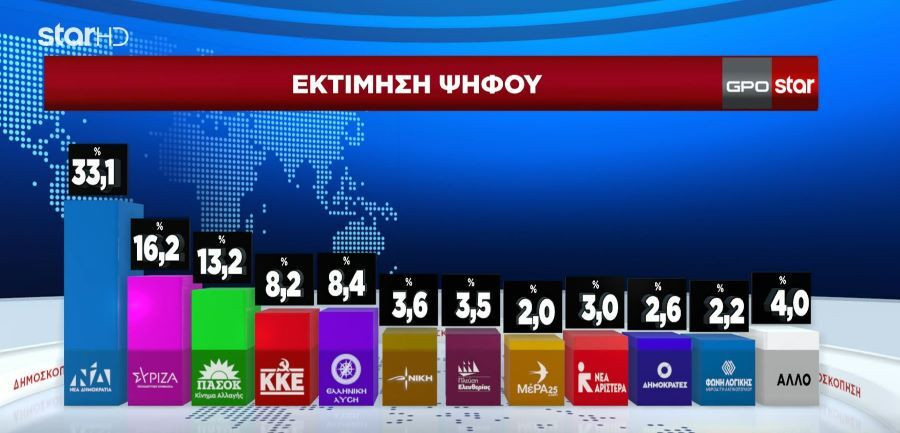 δημοσκοπηση gpo, δημοσκοπηση star