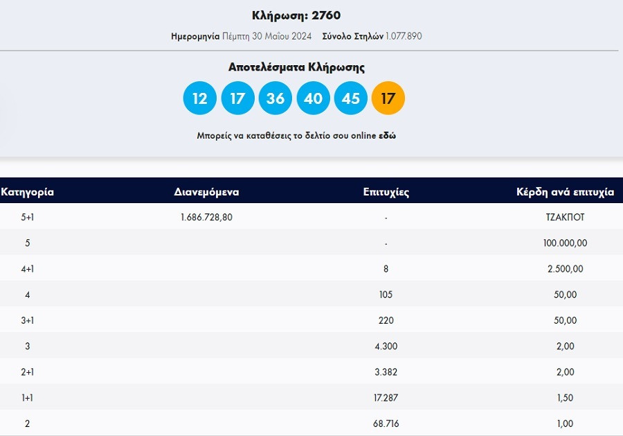 tzoker, τζοκερ κληρωση σημερα, αριθμοι τζοκερ 30 5 24