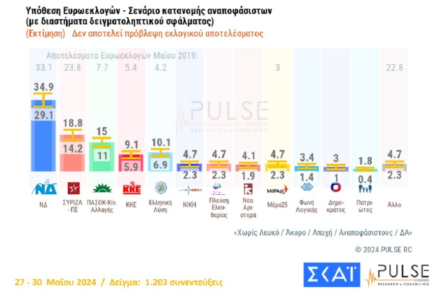 δημοσκοπηση pulse, σκαι