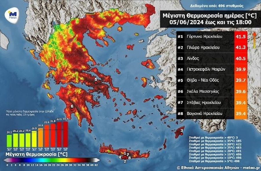Καιρός