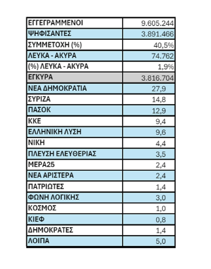 αποτελεσματα ευρωεκλογων 2024