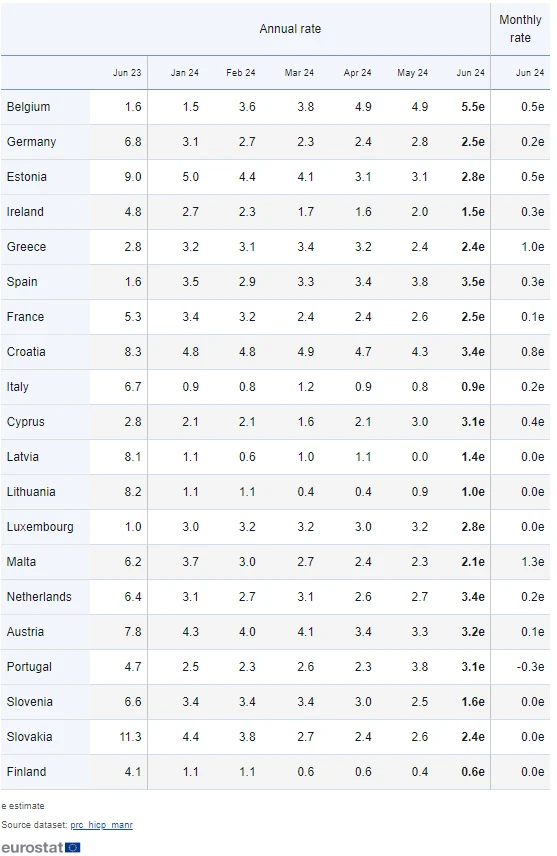 eurostat πληωρισμος ελλαδα