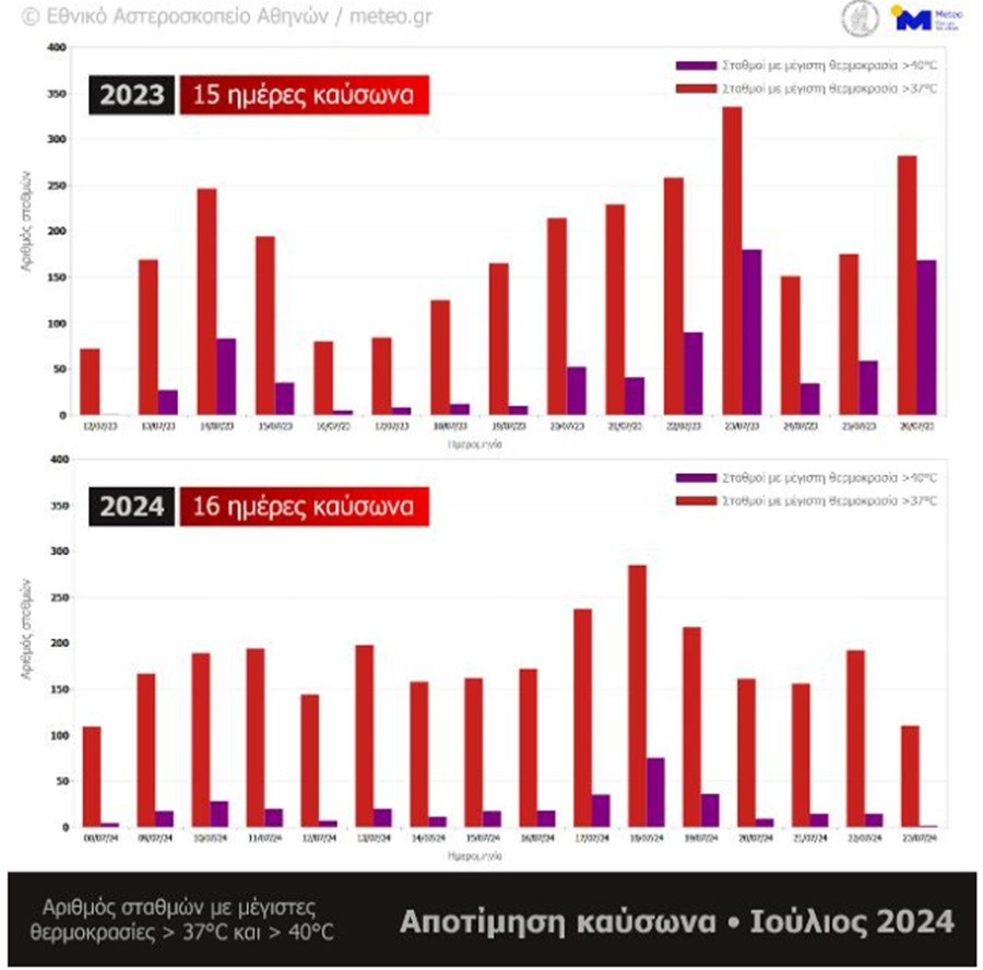 καυσωνασ, καιροσ, ελλαδα
