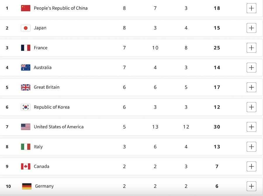 Η θέση της Ελλάδας στον πίνακα μεταλλίων μετά το χάλκινο του Θοδωρή Τσελίδη 1 Ολυμπιακοί Αγώνες 2024, Ολυμπιακοί Αγώνες, Πίνακας Μεταλλίων