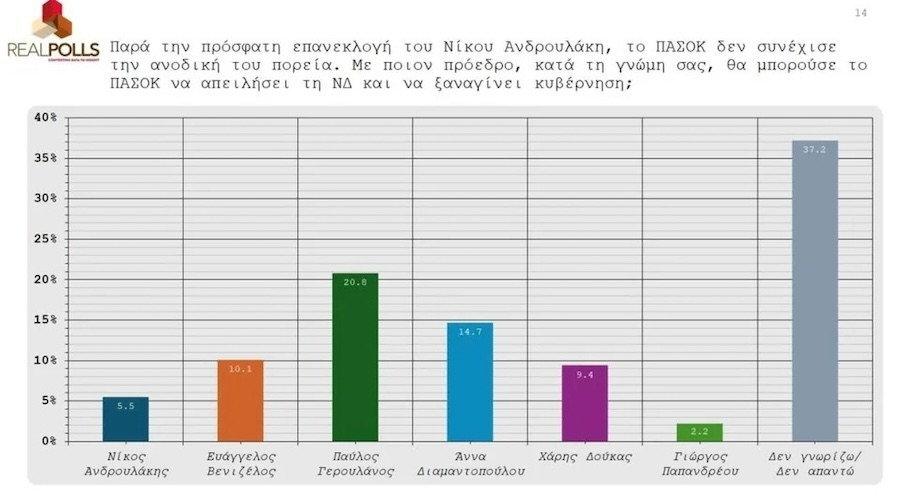 Δημοσκόπηση της Real Polls, 8 Φεβρουαρίου 2025