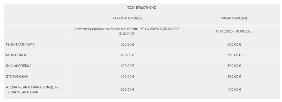 τουρισμοσ για ολουσ 2025 αιτηση, τουρισμοσ για ολουσ 600 ευρω, τουρισμοσ για ολουσ δωρεαν διακοπεσ
