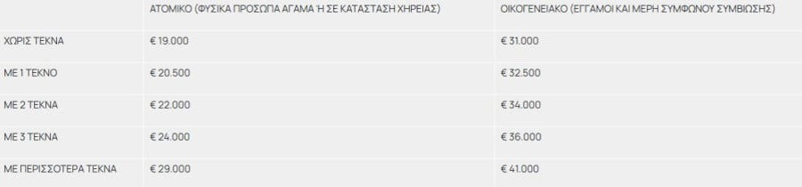 Εισοδηματικά κριτήρια για το πρόγραμμα Τουρισμός για Όλους 2025