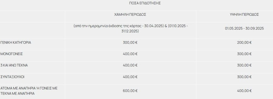 Ποσά επιδότησης για το πρόγραμμα Τουρισμός για Όλους 2025