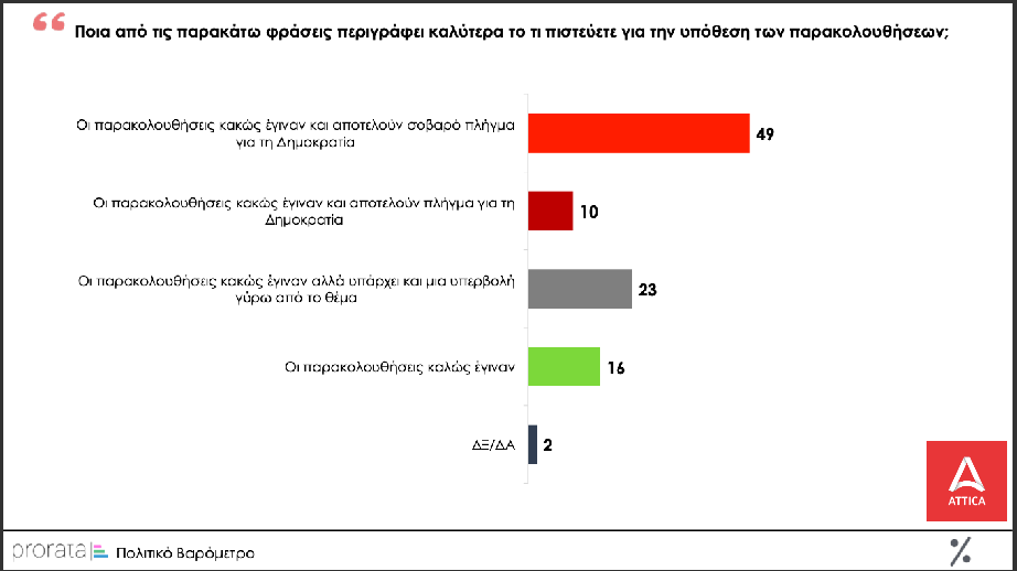 Υποκλοπές, Prorata, Attica, Δημοσκόπηση