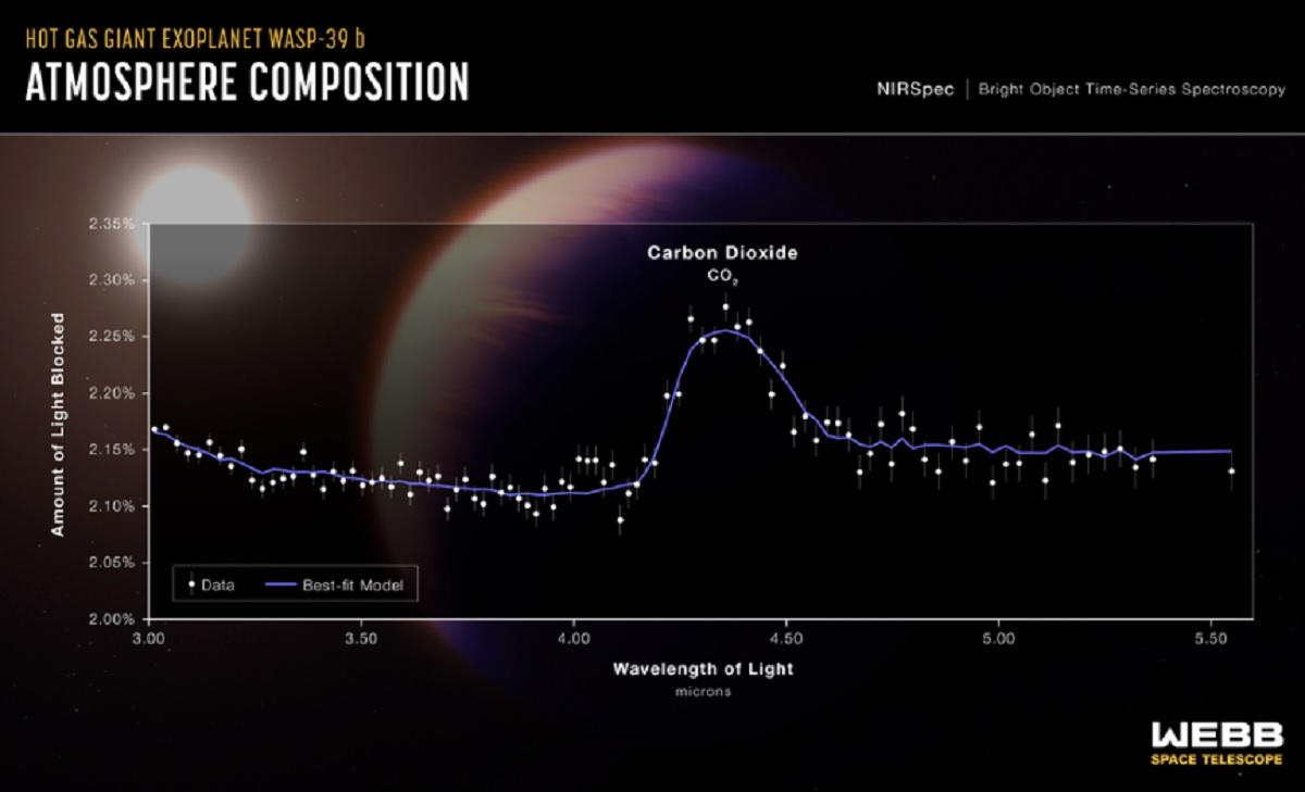Ανακάλυψη James Webb: Πρώτη φορά ανιχνεύτηκε διοξείδιο του άνθρακα σε εξωπλανήτη