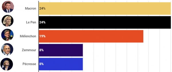 Το πρώτο Exit Poll: Μάχη ψήφο με ψήφο δίνουν Μακρόν και Λεπέν με 24% - 19% ο Μελανσόν