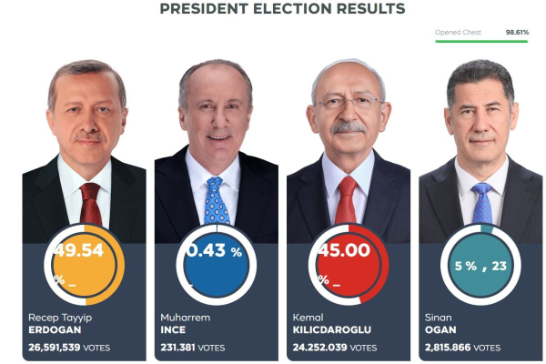 Τουρκία: Λεπτό προς λεπτό όσα έγιναν στις εκλογές της Κυριακής