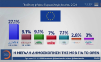 ΜRB: Γκάλοπ - ανατροπή για Ευρωεκλογές: Στο 27,1% η ΝΔ, κάτω από 10% ΣΥΡΙΖΑ και ΠΑΣΟΚ