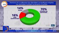 Δημοσκόπηση: Προβάδισμα της ΝΔ, διεύρυνση των μέτρων στήριξης ζητά το 70%