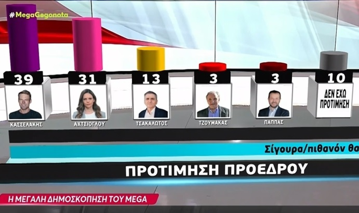 Μetron Analysis: Προβάδισμα Κασσελάκη με 8% σε όσους θα πάνε να ψηφίσουν