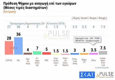 Νέα δημοσκόπηση: Ποια η διαφορά ΣΥΡΙΖΑ - ΝΔ λίγα 24ωρα πριν από τις εκλογές