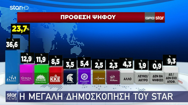 Δημοσκόπηση GPO: Στο 36,6% η ΝΔ, πέφτει στο 12,9% ο ΣΥΡΙΖΑ, στάσιμο στο 11,9% το ΠΑΣΟΚ