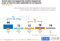 Δημοσκόπηση Pulse: «Ναι» σε νέα μέτρα από το 56%, η διαφορά ΝΔ-ΣΥΡΙΖΑ