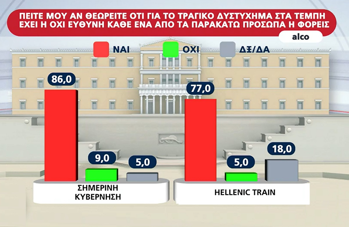 Δημοσκόπηση Alco: Στο 3,6 η διαφορά ΝΔ - ΣΥΡΙΖΑ, 86% απαντά ότι φταίει η κυβέρνηση για τα Τέμπη