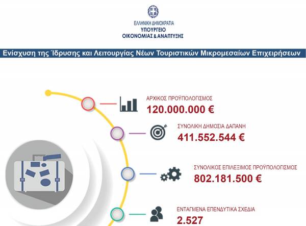 Ενίσχυση 411,5 εκατ. ευρώ σε 2.527 μικρομεσαίες τουριστικές επιχειρήσεις