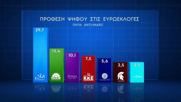 Δημοσκόπηση Marc - Ευρωεκλογές: Κάτω από 30% η ΝΔ, δεύτερο το ΠΑΣΟΚ 13,4% και ΣΥΡΙΖΑ 10,1%