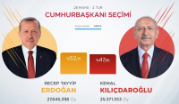 Εκλογές στην Τουρκία: Τελικά αποτελέσματα - Ερντογάν 52,14%, Κεμάλ 47,86%