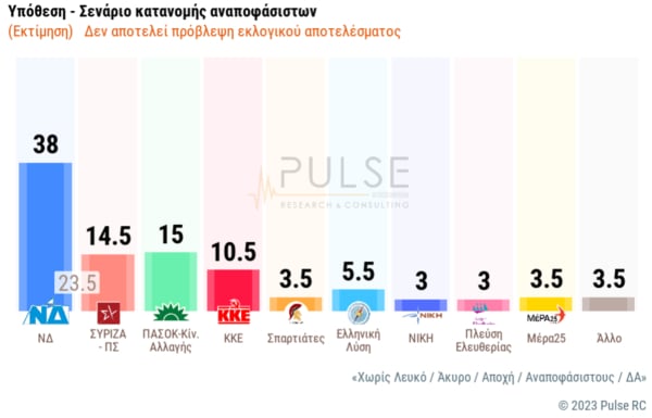 Δημοσκόπηση PULSΕ: Τρίτο κόμμα ο ΣΥΡΙΖΑ με 14.5% - ΝΔ 38%, ΠΑΣΟΚ 15%