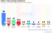 Δημοσκόπηση PULSΕ: Τρίτο κόμμα ο ΣΥΡΙΖΑ με 14.5% - ΝΔ 38%, ΠΑΣΟΚ 15%