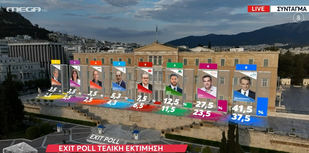Τελικό exit poll - Διευρύνεται η νίκη Μητσοτάκη: ΝΔ 37,5 - 41,5%, ΣΥΡΙΖΑ 23,5-27,5%