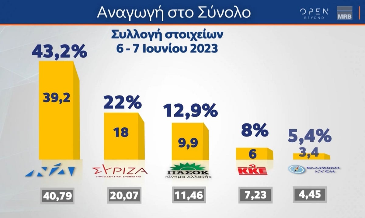 Δημοσκόπηση MRB: 7 κόμματα περνούν το κατώφλι της Βουλής - Η διαφορά ΝΔ με ΣΥΡΙΖΑ