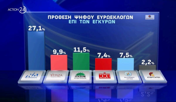 Δημοσκόπηση Opinion Poll: Στο 27,1% η ΝΔ, 11,5% το ΠΑΣΟΚ, 9,9% ο ΣΥΡΙΖΑ