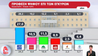 Δημοσκόπηση Alpha: Μαίνεται η μάχη για το δεύτερο κόμμα - 11, 5% ΠΑΣΟΚ, 10,5% ΣΥΡΙΖΑ, στο 27,10% η ΝΔ