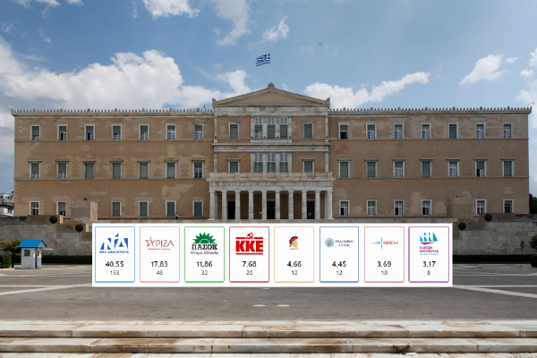 Τελικά αποτελέσματα εκλογών 2023: ΝΔ 40,55%, ΣΥΡΙΖΑ 17,83%, ΠΑΣΟΚ 11,86% - 8 κόμματα στη Βουλή