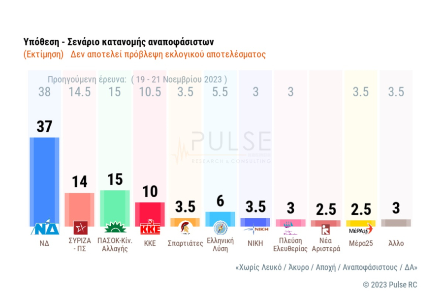 Δημοσκόπηση Pulse - ΣΚΑΪ: Τρίτο κόμμα ο ΣΥΡΙΖΑ με 12% - ΠΑΣΟΚ 13% και ΝΔ 31,5%