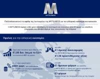 Mytilineos: Προστιθέμενη αξία 1 δισ. στην ελληνική οικονομία