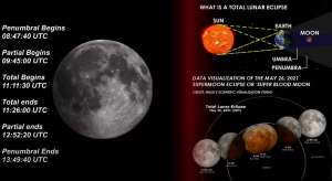 Έκλειψη Σελήνης: Δείτε live τώρα το αστρονομικό υπερθέαμα