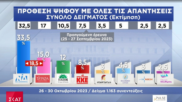 Δημοσκόπηση Pulse: 33,5% ΝΔ, 15% ΣΥΡΙΖΑ, 12% ΠΑΣΟΚ, 8,5% ΚΚΕ