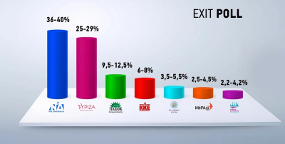 Exit Poll 2023: Ανατροπή με μεγάλη νίκη Μητσοτάκη - ΝΔ 40-36%, ΣΥΡΙΖΑ 29-25%