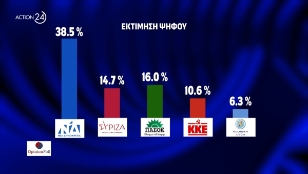 Η πρώτη δημοσκόπηση που δείχνει δεύτερο κόμμα το ΠΑΣΟΚ και τρίτο τον ΣΥΡΙΖΑ