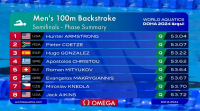 Ιστορική στιγμή για την Ελληνική κολύμβηση - Δύο Έλληνες στον τελικό των 100μ ύπτιο (Βίντεο)