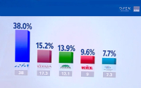 Δημοσκόπηση MRB: ΝΔ 38%, ΣΥΡΙΖΑ 15,2%, ΠΑΣΟΚ 13,9%