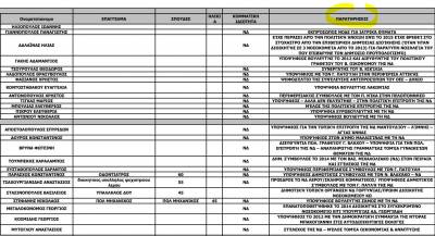Διοικητές νοσοκομείων: Το ΚΙΝΑΛ δημοσιοποίησε λίστα με «κομματικούς διορισμούς» (pdf)
