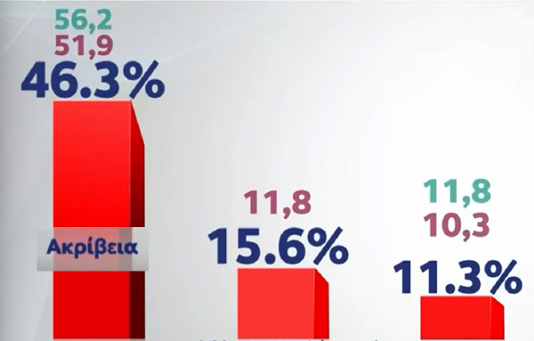 Δημοσκόπηση MRB: 9 στους 10 ψηφίζουν με κριτήριο την ακρίβεια, η διαφορά ΝΔ - ΣΥΡΙΖΑ