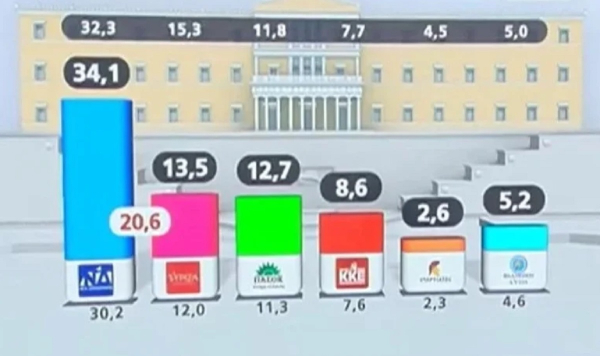 Δημοσκόπηση ALCO: ΝΔ 34,1%, ΣΥΡΙΖΑ 13,5%, ΠΑΣΟΚ 12,7%