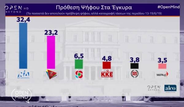 Νέες δημοσκοπήσεις: Η διαφορά ΣΥΡΙΖΑ - Νέα Δημοκρατίας και η έκπληξη