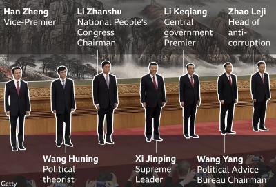 «Και οι 7 είναι πανίσχυροι»: Ο Τζινπίνγκ και οι άλλοι 6 ηγέτες που κυβερνούν την Κίνα