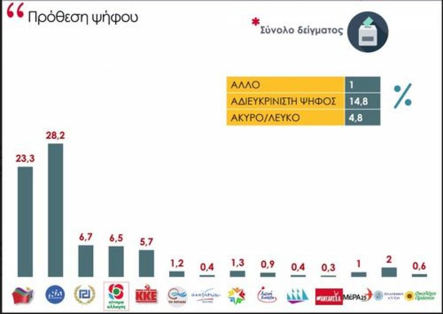 Ευρωεκλογές 2019: Τρεις νέες δημοσκοπήσεις για τη διαφορά ΝΔ - ΣΥΡΙΖΑ
